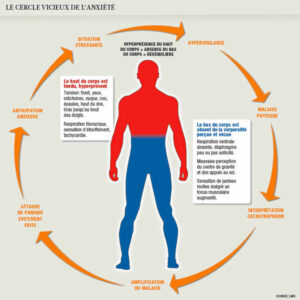 l'anxiété chronique